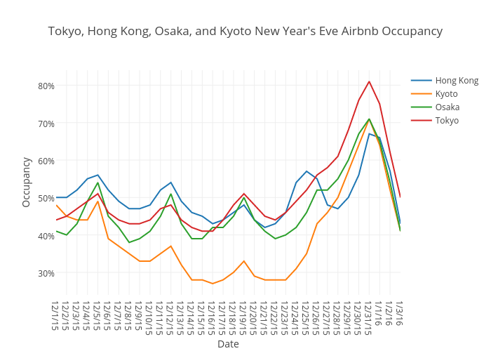 Tokyo, Hong Kong, Osaka, and Kyoto New Year's Eve Airbnb Occupancy | scatter chart made by Beyondpricing | plotly