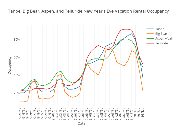 Tahoe, Big Bear, Aspen, and Telluride New Year's Eve Vacation Rental Occupancy | scatter chart made by Beyondpricing | plotly