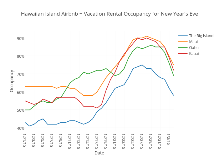 Hawaiian Island Airbnb + Vacation Rental Occupancy for New Year's Eve | scatter chart made by Beyondpricing | plotly