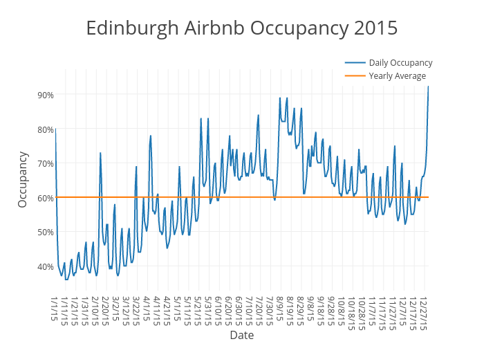 Edinburgh Airbnb Occupancy 2015 | scatter chart made by Beyondpricing | plotly