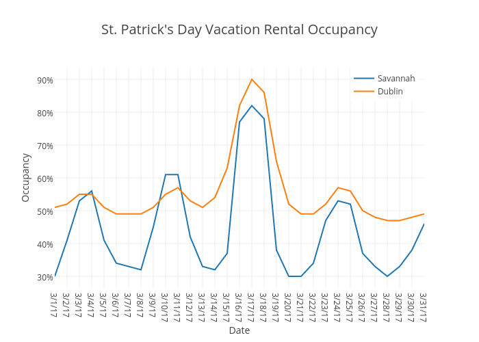 St. Patrick's Day Vacation Rental Occupancy | line chart made by Beyondpricing | plotly
