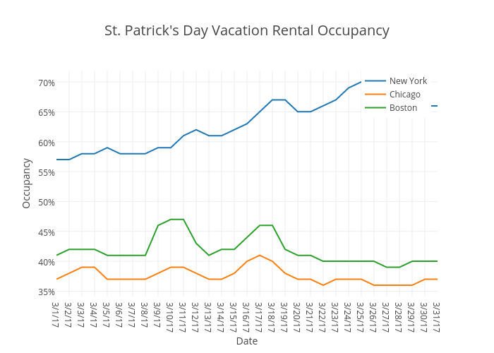 St. Patrick's Day Vacation Rental Occupancy | line chart made by Beyondpricing | plotly