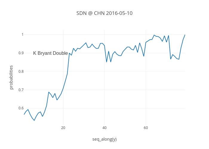 Sdn Chn 16 05 10 Line Chart Made By Bfb Plotly