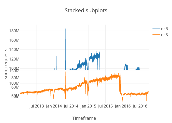 Stacked subplots | scatter chart made by Bgargsfdc | plotly