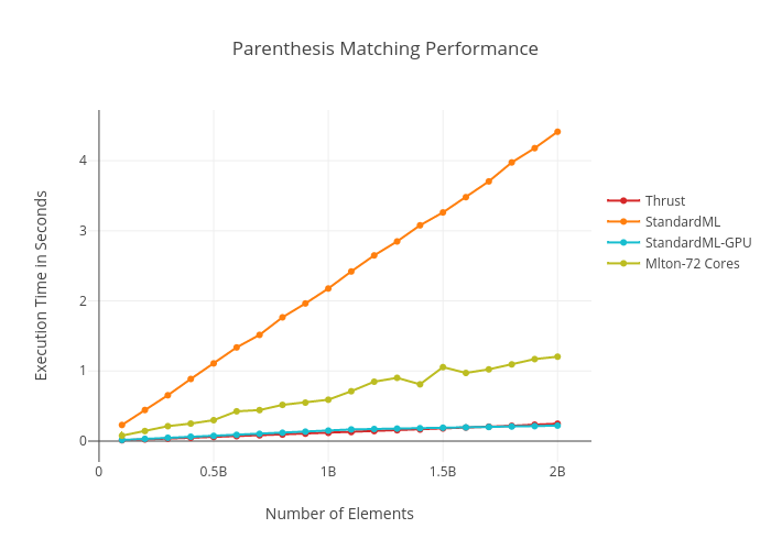 Parenthesis Matching Performance | line chart made by Bhoughton | plotly