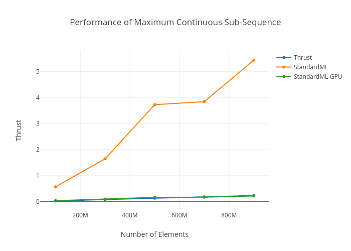 Performance of Maximum Continuous Sub-Sequence | line chart made by Bhoughton | plotly