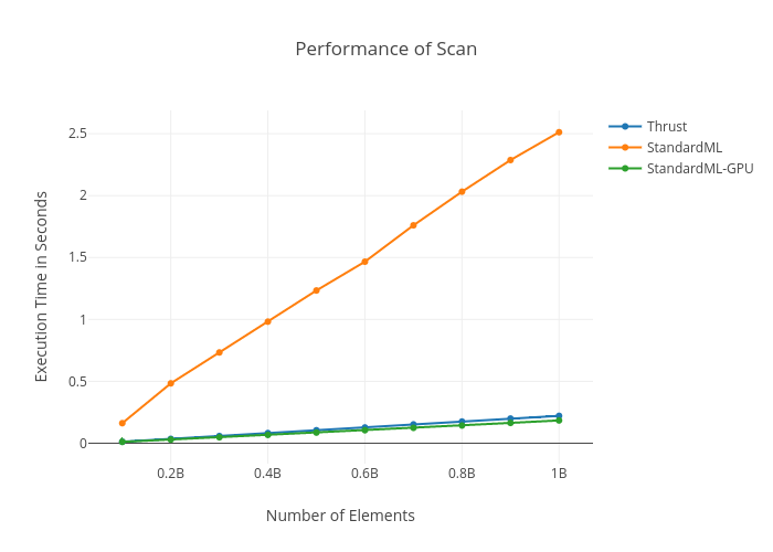 Performance of Scan | line chart made by Bhoughton | plotly