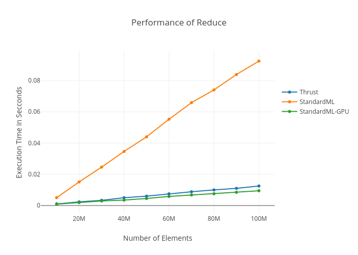 Performance of Reduce | line chart made by Bhoughton | plotly