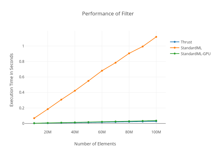 Performance of Filter | line chart made by Bhoughton | plotly