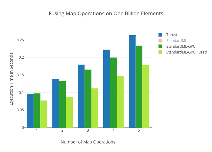 Fusing Map Operations on One Billion Elements | grouped bar chart made by Bhoughton | plotly