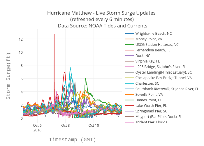 Hurricane Matthew - Live Storm Surge Updates  (refreshed every 6 minutes)  Data Source: NOAA Tides and Currents | scatter chart made by Bigdata153 | plotly
