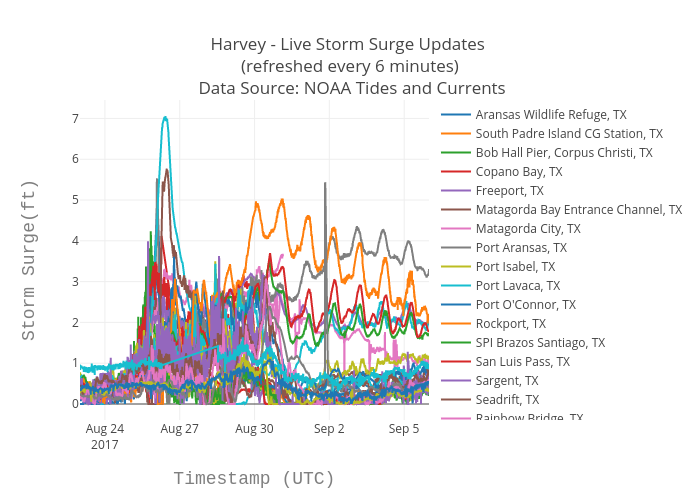 Harvey - Live Storm Surge Updates  (refreshed every 6 minutes)  Data Source: NOAA Tides and Currents | scatter chart made by Bigdata153 | plotly