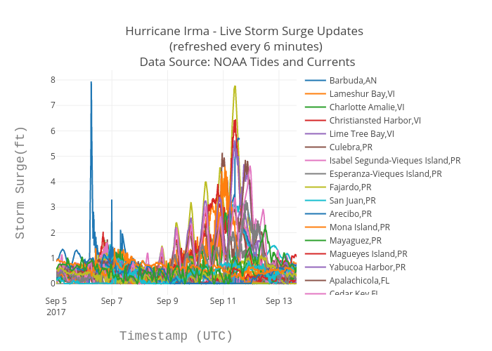 Hurricane Irma - Live Storm Surge Updates  (refreshed every 6 minutes)  Data Source: NOAA Tides and Currents | scatter chart made by Bigdata153 | plotly