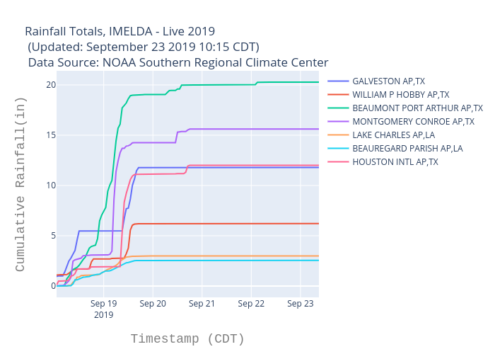 Rainfall Totals, IMELDA - Live 2019  (Updated: September 23 2019 10:15 CDT)  Data Source: NOAA Southern Regional Climate Center | scatter chart made by Bigdata153 | plotly