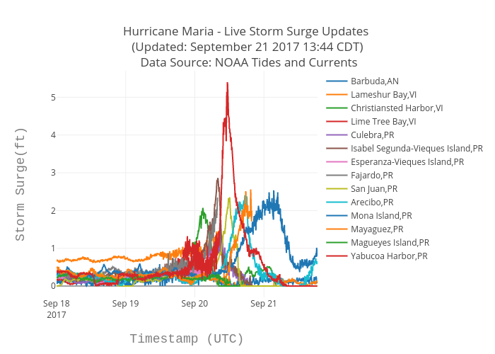 Hurricane Maria - Live Storm Surge Updates  (Updated: September 21 2017 13:44 CDT)  Data Source: NOAA Tides and Currents | scatter chart made by Bigdata153 | plotly