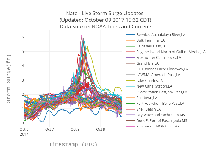 Nate - Live Storm Surge Updates  (Updated: October 09 2017 15:32 CDT)  Data Source: NOAA Tides and Currents | scatter chart made by Bigdata153 | plotly