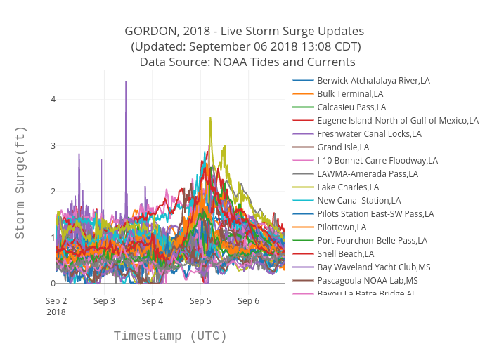 GORDON, 2018 - Live Storm Surge Updates  (Updated: July 24 2020 21:38 CDT)  Data Source: NOAA Tides and Currents | scatter chart made by Bigdata153 | plotly