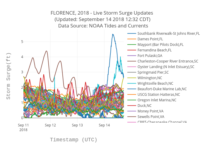 FLORENCE, 2018 - Live Storm Surge Updates  (Updated: September 18 2018 10:32 CDT)  Data Source: NOAA Tides and Currents | scatter chart made by Bigdata153 | plotly