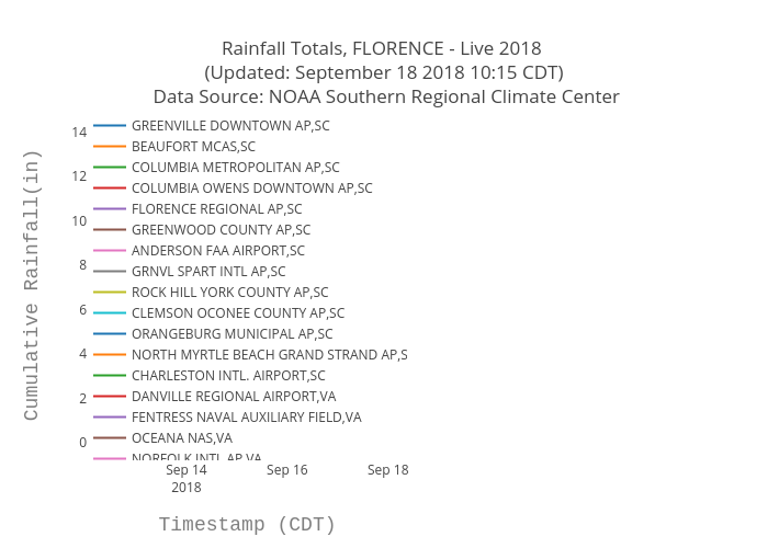 Rainfall Totals, FLORENCE - Live 2018  (Updated: September 18 2018 10:15 CDT)  Data Source: NOAA Southern Regional Climate Center | scatter chart made by Bigdata153 | plotly