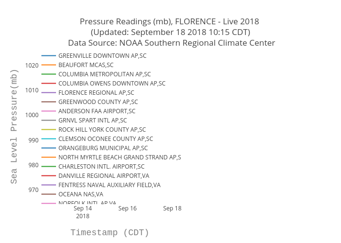 Pressure Readings (mb), FLORENCE - Live 2018  (Updated: September 18 2018 10:15 CDT)  Data Source: NOAA Southern Regional Climate Center | scatter chart made by Bigdata153 | plotly