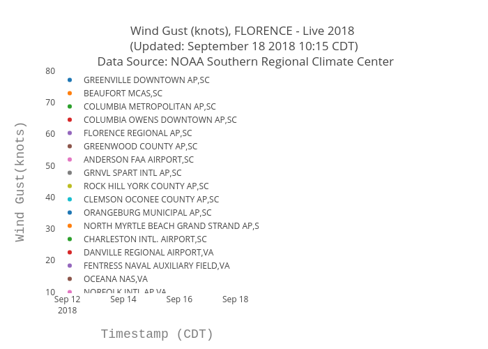 Wind Gust (knots), FLORENCE - Live 2018  (Updated: September 18 2018 10:15 CDT)  Data Source: NOAA Southern Regional Climate Center | scatter chart made by Bigdata153 | plotly