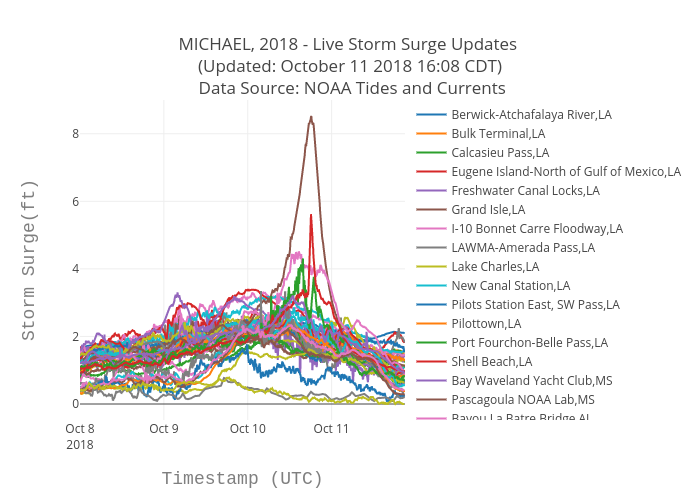 MICHAEL, 2018 - Live Storm Surge Updates  (Updated: October 15 2018 12:56 CDT)  Data Source: NOAA Tides and Currents | scatter chart made by Bigdata153 | plotly