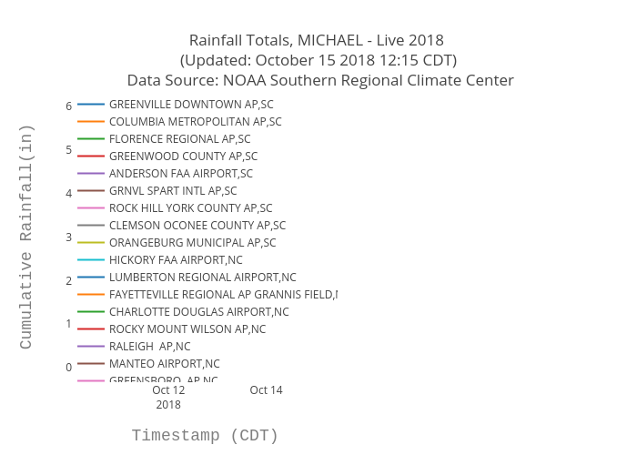 Rainfall Totals, MICHAEL - Live 2018  (Updated: October 15 2018 12:15 CDT)  Data Source: NOAA Southern Regional Climate Center | scatter chart made by Bigdata153 | plotly