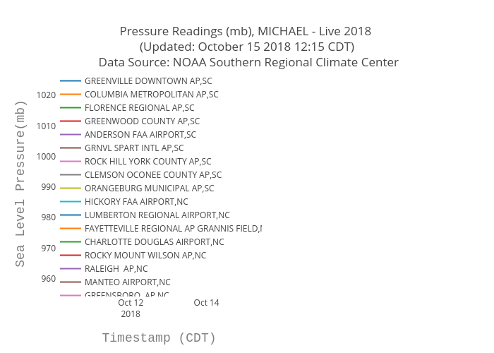 Pressure Readings (mb), MICHAEL - Live 2018  (Updated: October 15 2018 12:15 CDT)  Data Source: NOAA Southern Regional Climate Center | scatter chart made by Bigdata153 | plotly