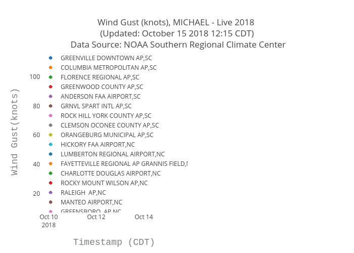 Wind Gust (knots), MICHAEL - Live 2018  (Updated: October 15 2018 12:15 CDT)  Data Source: NOAA Southern Regional Climate Center | scatter chart made by Bigdata153 | plotly