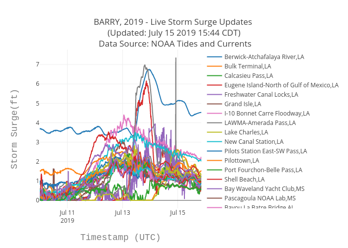BARRY, 2019 - Live Storm Surge Updates  (Updated: July 15 2019 15:44 CDT)  Data Source: NOAA Tides and Currents | scatter chart made by Bigdata153 | plotly