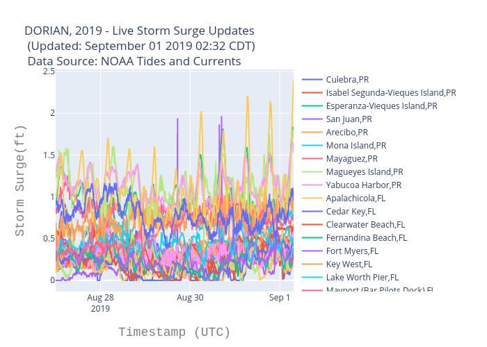 DORIAN, 2019 - Live Storm Surge Updates  (Updated: September 06 2019 07:32 CDT)  Data Source: NOAA Tides and Currents | scatter chart made by Bigdata153 | plotly