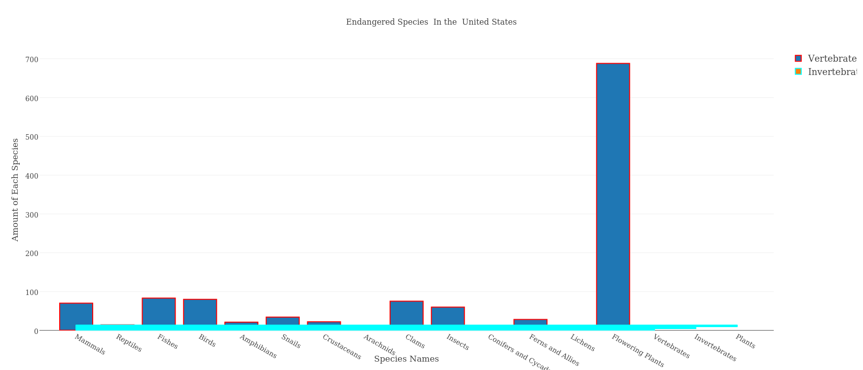  Endangered Species  In the  United States | grouped bar chart made by Bigfish320 | plotly