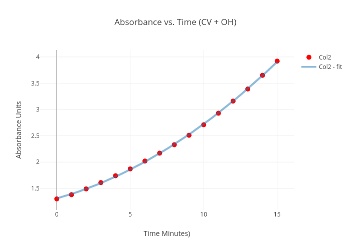 Absorbance vs. Time (CV + OH) | scatter chart made by Biggin10 | plotly