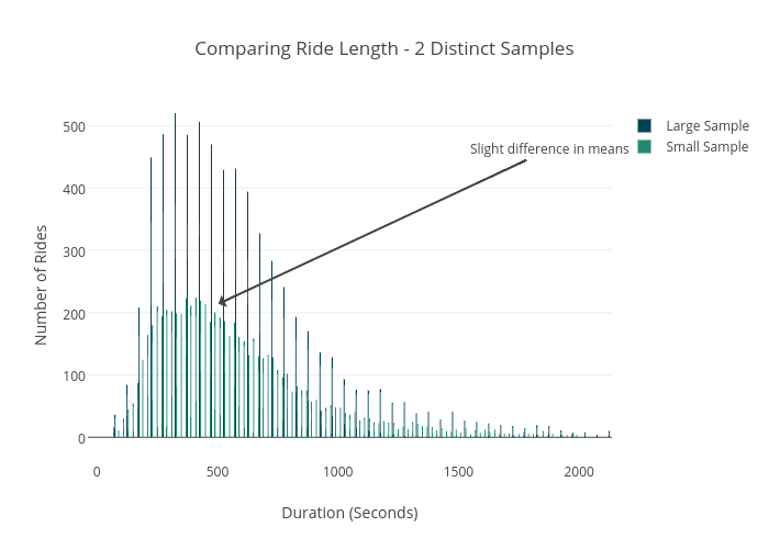 Comparing Ride Length - 2 Distinct Samples | histogram made by Bill_chambers | plotly