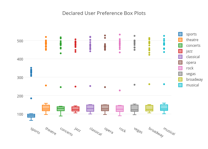 Declared User Preference Box Plots | box plot made by Bill_chambers | plotly