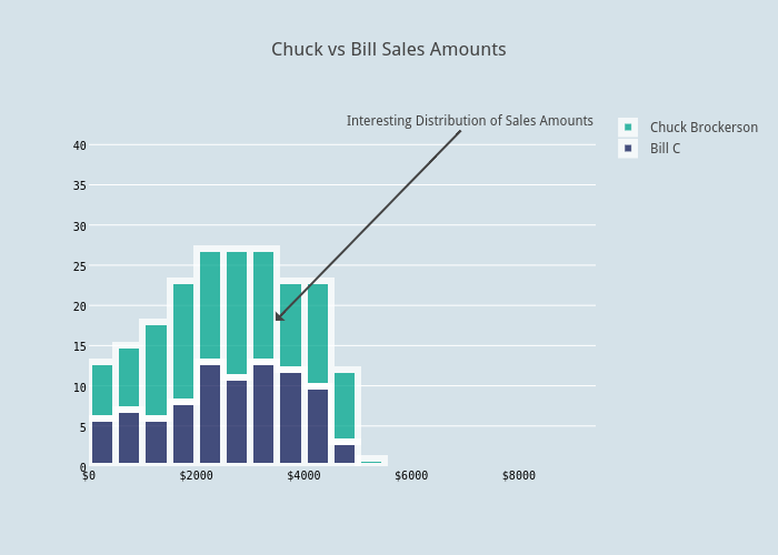 Chuck vs Bill Sales Amounts