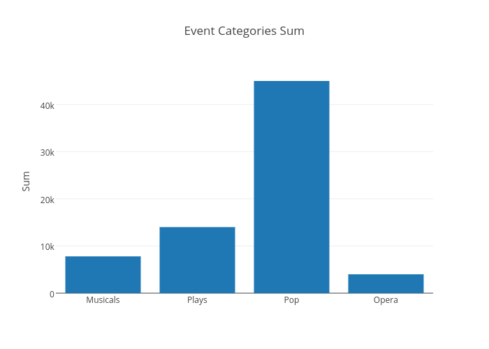 Event Categories Sum | bar chart made by Bill_chambers | plotly