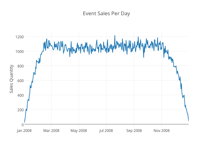 Event Sales Per Day | scatter chart made by Bill_chambers | plotly