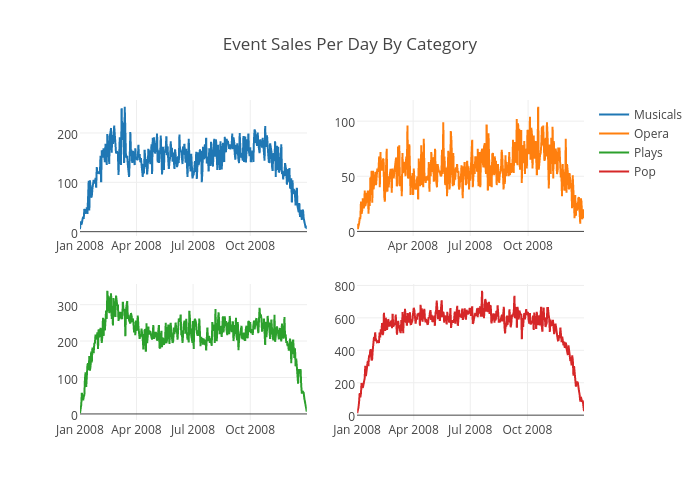 Event Sales Per Day By Category | scatter chart made by Bill_chambers | plotly