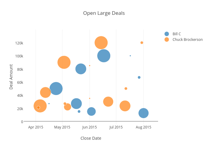 Open Large Deals | scatter chart made by Bill_chambers | plotly