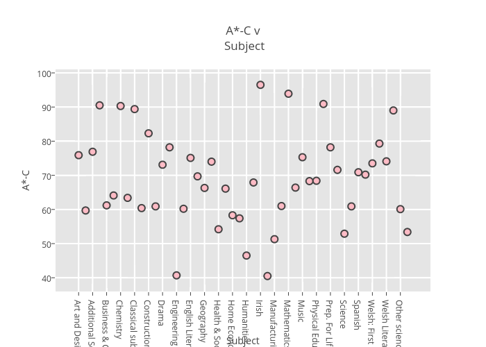 A*-C v Subject | scatter chart made by Billatnapier | plotly
