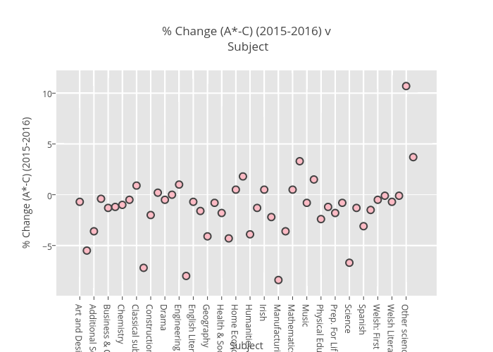 % Change (A*-C) (2015-2016) v Subject | scatter chart made by Billatnapier | plotly