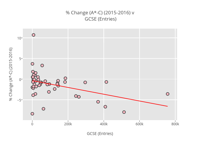 % Change (A*-C) (2015-2016) v GCSE (Entries) | scatter chart made by Billatnapier | plotly