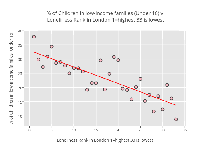 % of Children in low-income families (Under 16) v Loneliness Rank in London 1=highest 33 is lowest | scatter chart made by Billatnapier | plotly