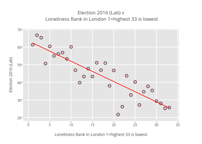 Election 2016 (Lab) v Loneliness Rank in London 1=highest 33 is lowest | scatter chart made by Billatnapier | plotly