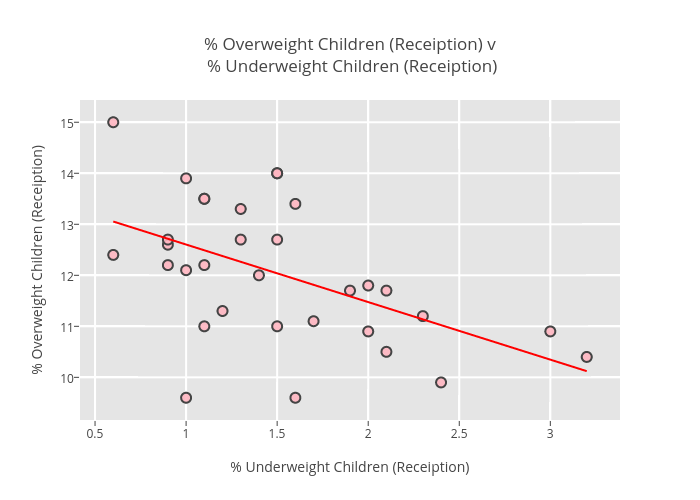 % Overweight Children (Receiption) v % Underweight Children (Receiption) | scatter chart made by Billatnapier | plotly
