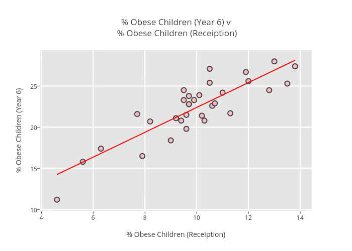 % Obese Children (Year 6) v % Obese Children (Receiption) | scatter chart made by Billatnapier | plotly