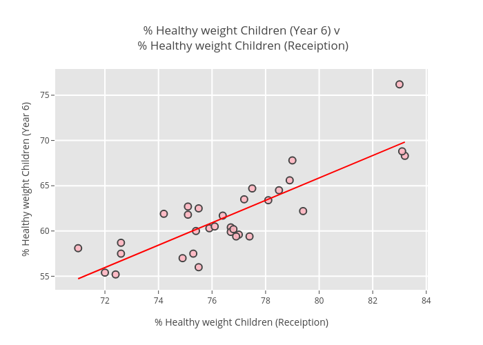 % Healthy weight Children (Year 6) v % Healthy weight Children (Receiption) | scatter chart made by Billatnapier | plotly