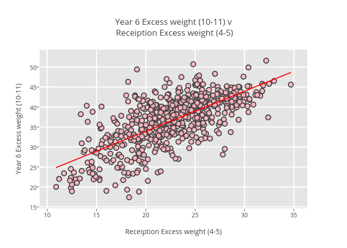 Year 6 Excess weight (10-11) v Receiption Excess weight (4-5) | scatter chart made by Billatnapier | plotly