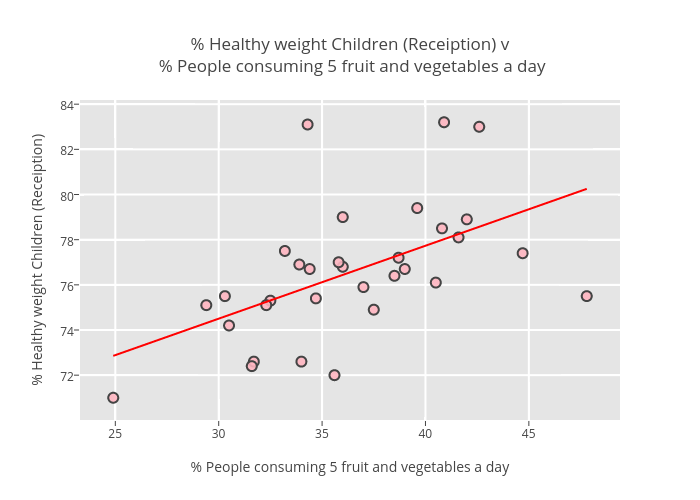 % Healthy weight Children (Receiption) v % People consuming 5 fruit and vegetables a day | scatter chart made by Billatnapier | plotly